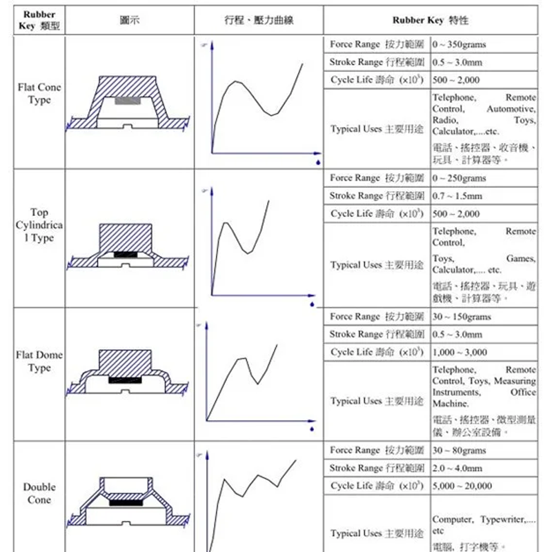 Essential Design Principles for Crafting High-Performance Silicone Keyboards3