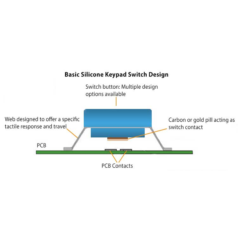 How Silicone Keyboards Operate1